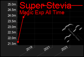 Total Graph of Super Stevia