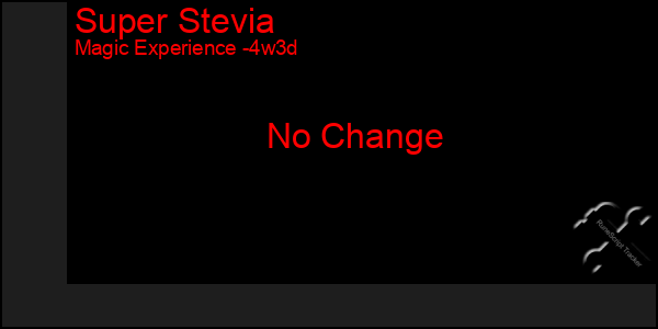 Last 31 Days Graph of Super Stevia