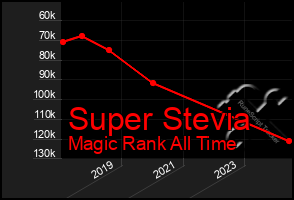 Total Graph of Super Stevia