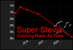 Total Graph of Super Stevia