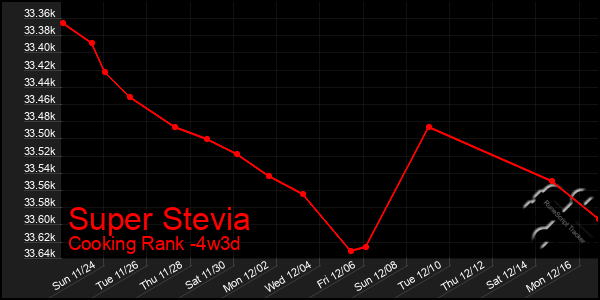 Last 31 Days Graph of Super Stevia