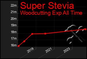 Total Graph of Super Stevia