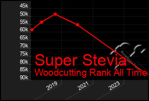 Total Graph of Super Stevia