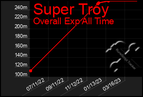 Total Graph of Super Troy