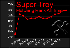 Total Graph of Super Troy