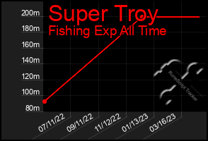 Total Graph of Super Troy