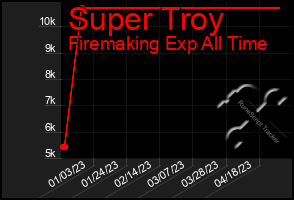 Total Graph of Super Troy