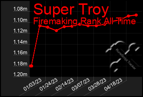 Total Graph of Super Troy
