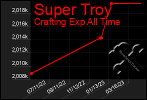 Total Graph of Super Troy