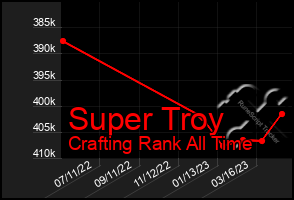 Total Graph of Super Troy