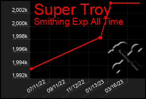 Total Graph of Super Troy