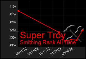Total Graph of Super Troy