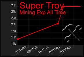 Total Graph of Super Troy