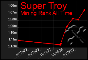Total Graph of Super Troy