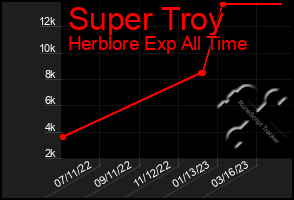 Total Graph of Super Troy