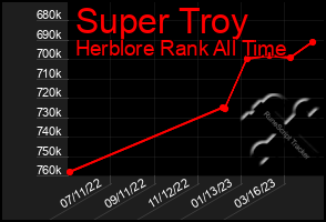 Total Graph of Super Troy
