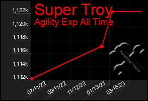 Total Graph of Super Troy