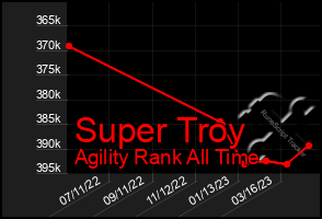 Total Graph of Super Troy