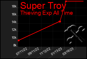 Total Graph of Super Troy