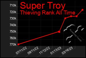 Total Graph of Super Troy
