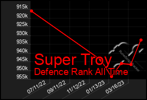 Total Graph of Super Troy
