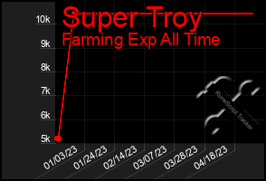 Total Graph of Super Troy