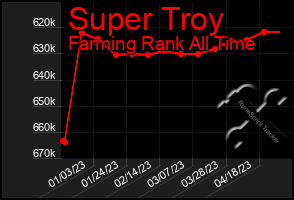 Total Graph of Super Troy
