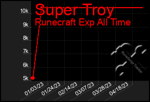 Total Graph of Super Troy