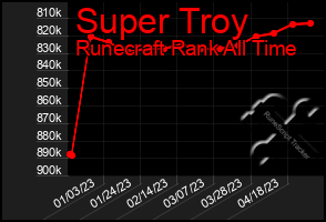Total Graph of Super Troy