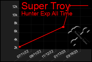 Total Graph of Super Troy