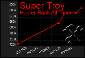 Total Graph of Super Troy