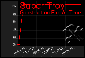 Total Graph of Super Troy