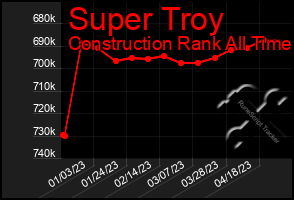 Total Graph of Super Troy