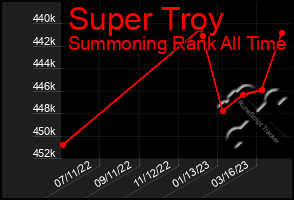 Total Graph of Super Troy