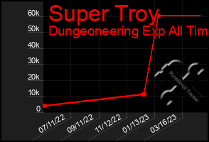Total Graph of Super Troy