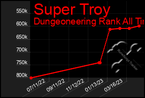 Total Graph of Super Troy