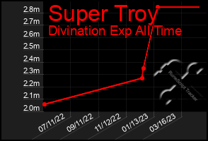 Total Graph of Super Troy