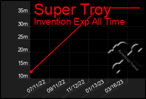 Total Graph of Super Troy