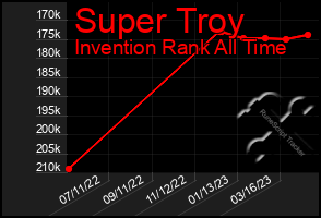 Total Graph of Super Troy