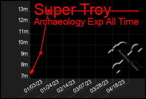 Total Graph of Super Troy