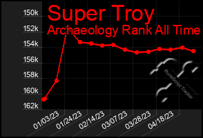 Total Graph of Super Troy