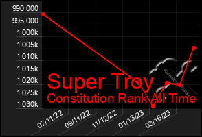 Total Graph of Super Troy