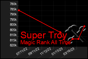 Total Graph of Super Troy