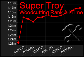 Total Graph of Super Troy