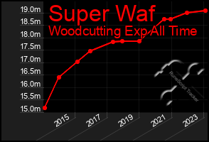 Total Graph of Super Waf