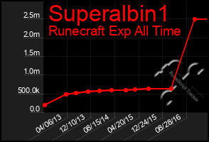 Total Graph of Superalbin1