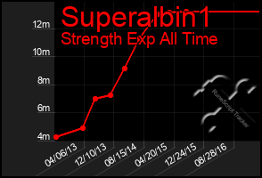 Total Graph of Superalbin1