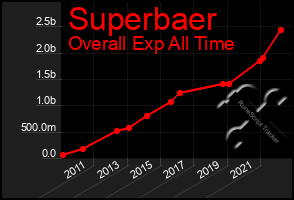 Total Graph of Superbaer