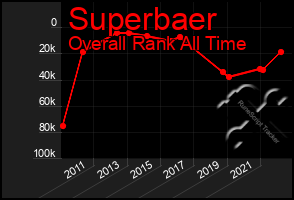 Total Graph of Superbaer