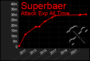 Total Graph of Superbaer